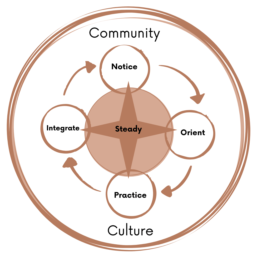 Prasada’s Centerline Method: Steady at the center of the Notice, Orient, Practice, and Integrate cycle, within Community and Culture.