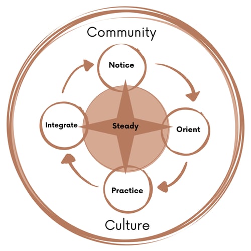 Prasada Centerline Method: Notice, Orient, Practice, and Integrate, supported by Community and Culture